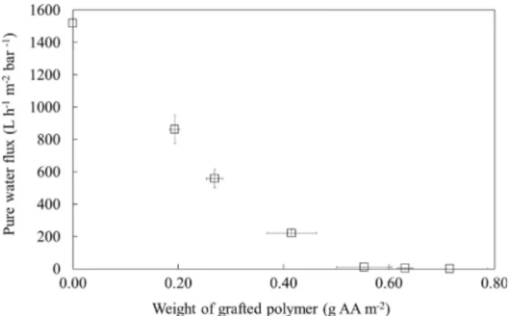 Fig. 7. Palladium loading versus the amount of poly(acrylic acid) grafted to the membranes, with (cross sign) and without (square sign) pre-treatment of the membrane with NaCl.