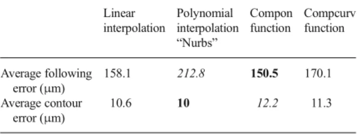 Table 5 NCU Error by interpolation Linear interpolation Polynomial interpolation “Nurbs” Componfunction Compcurvfunction Average following error ( μm) 158.1 212.8 150.5 170.1 Average contour error ( μm) 10.6 10 12.2 11.3