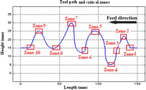 Table 1 presents the parameters of finish machining oper- oper-ation of the test piece