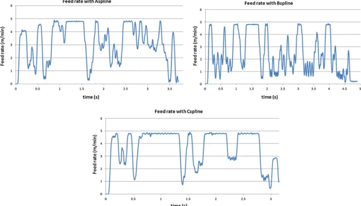 Fig. 8 Feed rate measured for the polynomial interpolation “Nurbs”