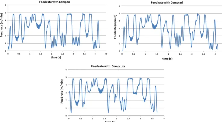 Figure 9 presents the feed rates measured in a poly- poly-nomial interpolation: Aspline, Bspline, and Cspline