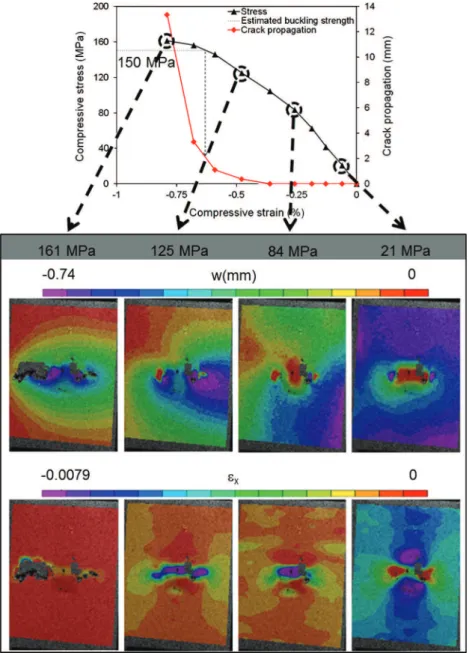 Fig. 12. CAI response of C/Epoxy laminates after a 17 J impact: correspondence of the crack propagation with transversal displacement w and longitudinal strain e x fields at different compressive stresses.