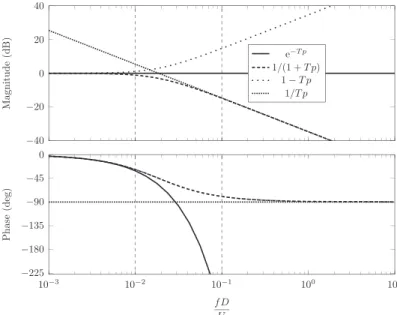 Fig. 7. Bode plot for one-time-constant models (β ¼ 8:55).