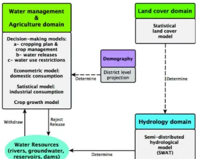 Figure  1.  General  representation  of  the  MAELIA  multi-agent  modelling  and  simulation  platform  with  the main domains and processes represented and types of implemented models