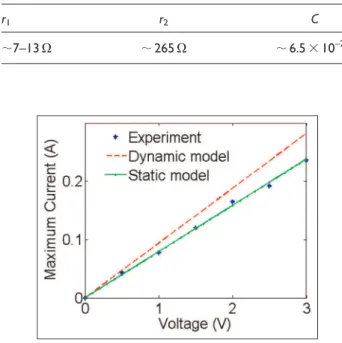 Figure 19. Initial maximum current versus amplitude of the applied voltage.