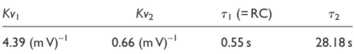 Figure 22. Tip displacement comparison between the time- time-variant model and the experimental data under DC