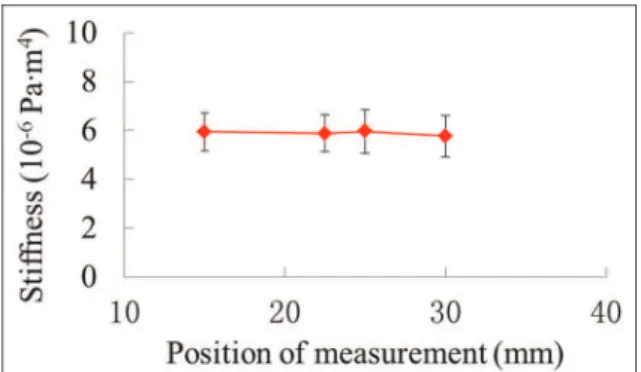 Figure 6. Measured stiffness versus position along the length of the IPMC strip.