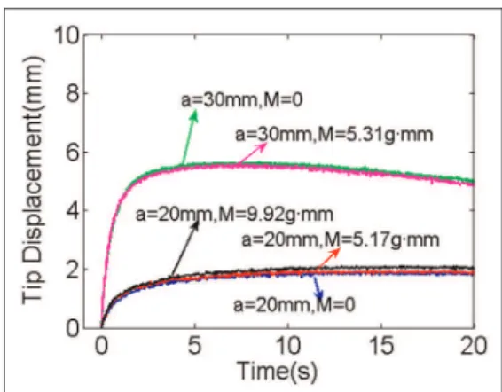 Figure 10. (a) Blocked force versus amplitude of the applied voltage for different effective lengths of the IPMC and (b) blocked force versus effective length under different applied voltages.