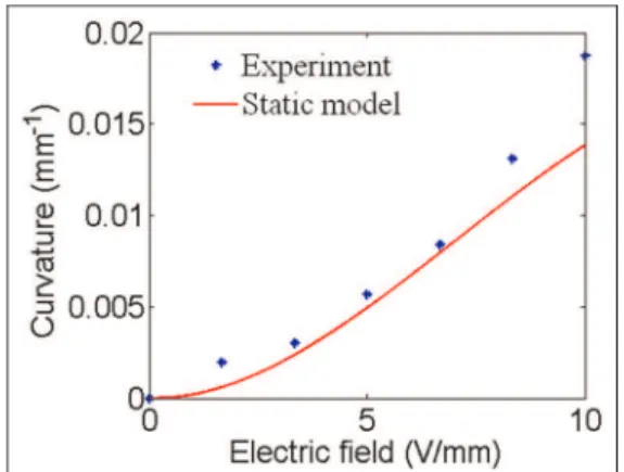 Figure 15. Maximum stresses generated by the IPMC versus electric field.
