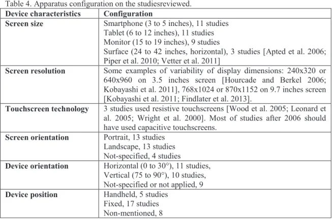 Table 4. Apparatus configuration on the studiesreviewed.  Device characteristics  Configuration 