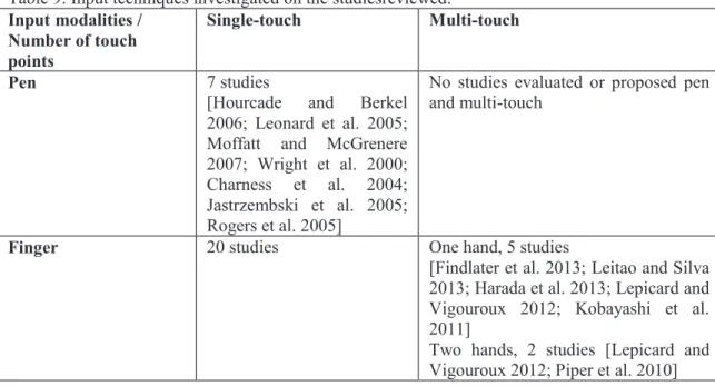 Table 9synthetizes the input techniques investigated by these studies. Twenty-seven  studies  evaluated  single-touch  interaction