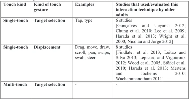 Table  10synthetizes  the  main  gestures  of  interaction  evaluated  on  these  studies.For  analytical purposes, we have divided gestures into two kinds: target selection, one single  touch on one specific target, and displacement, a continuous touch on