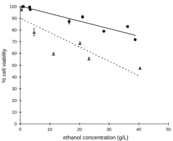 Fig. 3 Viability loss versus ethanol concentration during flasks pure cultures of S. cerevisiae (line with circle symbol) or K
