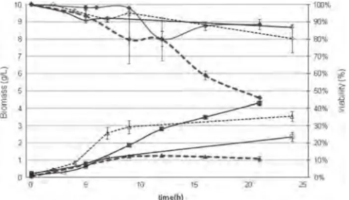 Fig. 4 Evolution of substrate (fructose—squares), products (etha- (etha-nol—circle) and viable biomass (triangles) during S
