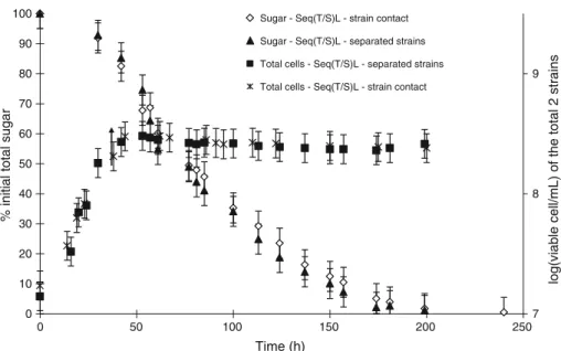 Fig. 3 Total sugar consumption and total cell growth kinetics in sequential fermentation with low ratio performed in MS300, at 20 °C, in BRM with inoculation of the two strains in the same vessel and in separate vessels