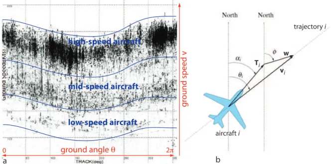 Fig. 5. Wind estimation from flight data. (a) Wind view scatterplot (for flight data in Fig