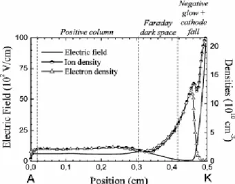 Figure III-19 : Variation spatiale de la densité d’ions et d’électrons et champ  électrique modélisés au maximum de courant en DLPA [21] 