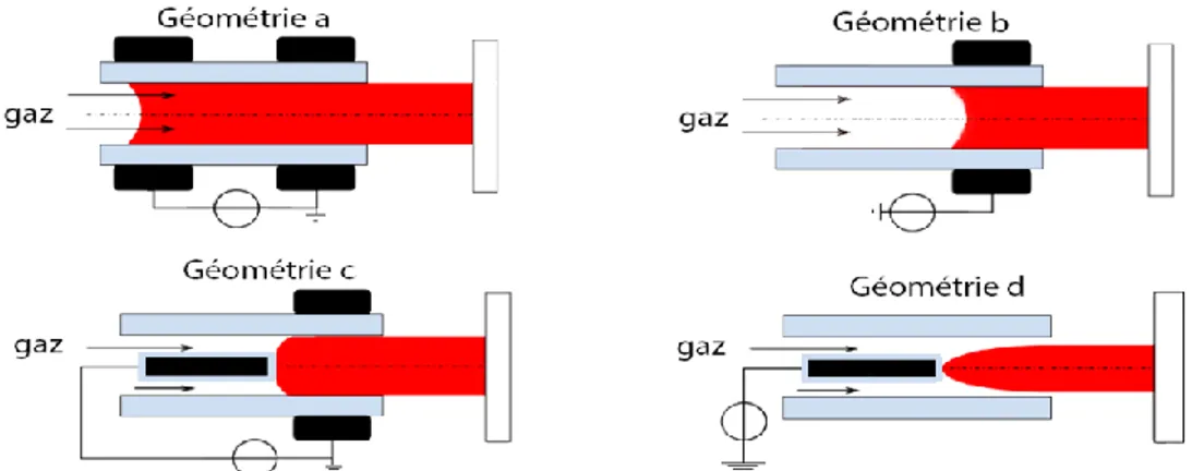 Figure III-20 : Schémas de sources DBD pour générer un jet de plasma ; les électrodes sont  représentées en noir, le diélectrique en bleu et la plume en rouge