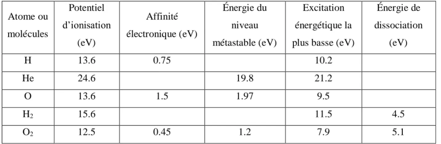 Tableau IV-1 : Énergies caractéristiques de certains atomes et molécules 