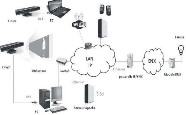 Figure 6 :   Interconnexion  réseaux IP/KNX 