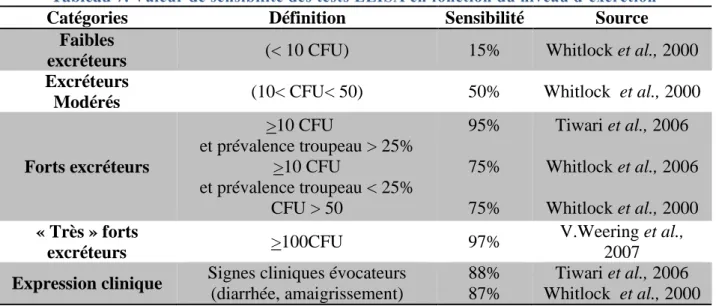 Tableau 7. Valeur de sensibilité des tests ELISA en fonction du niveau d’excrétion  