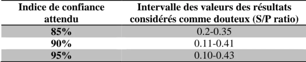 Tableau 8. Mise en évidence d’une plage de résultats douteux en ELISA en fonction du niveau  de  confiance attendu (Adaska et al., 2002) 