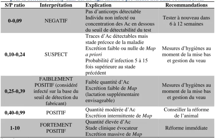 Tableau  9.  Application  des  rapports  S/P  pour  l’interprétation  des  résultats  de  l’ELISA  IDEXX  pour la détection de Map dans des élevages laitiers à prévalence non nulle (Collins, 2002) 