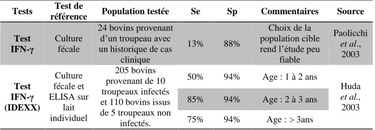 Tableau 11. Sensibilité (Se) et Spécificité (Sp) des tests IFN- γ et de l’IDR  Tests  Test de 