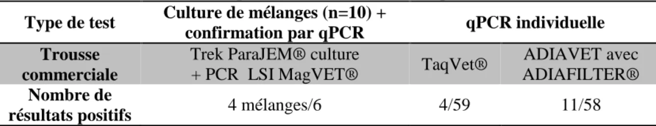 Tableau  14.    Synthèse  des  résultats  de  qPCR  et  de  coproculture  pour  l'élevage  D,  où  la  paratuberculose est endémique 