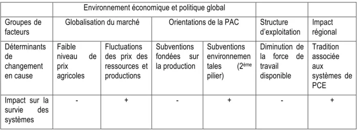 Tableau 1 :  Principaux déterminants du changement ayant influencé la survie des systèmes de polyculture  élevage (Ryschawy  et al, 2012a) 