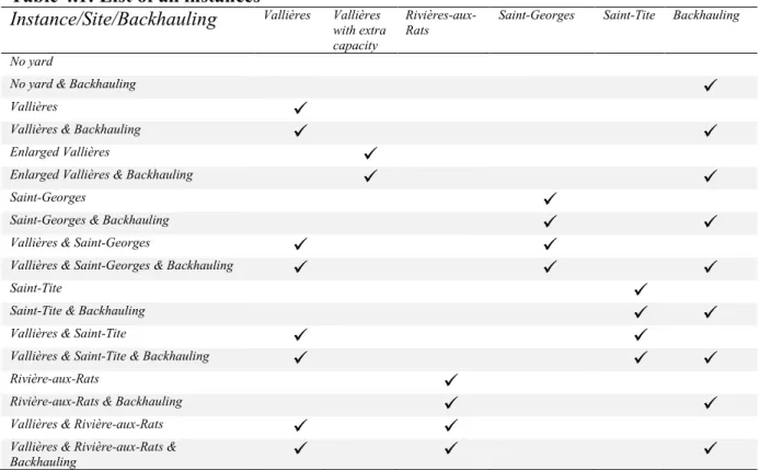 Table 4.1: List of all instances 