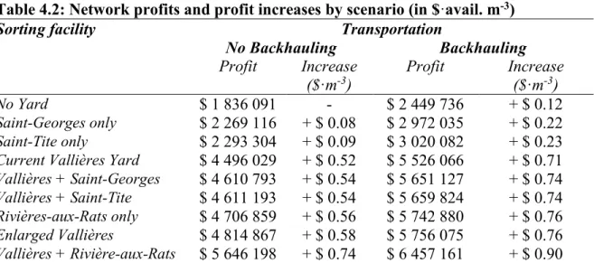 Table 4.2: Network profits and profit increases by scenario (in $·avail. m -3 ) 