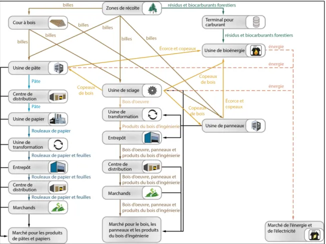 Figure 1.1: Exemple d’un réseau de création de valeur de l’industrie du bois (adapté  de Carlsson et al