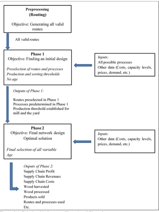 Figure 3.1: Relationship between Phase 1 and Phase 2 