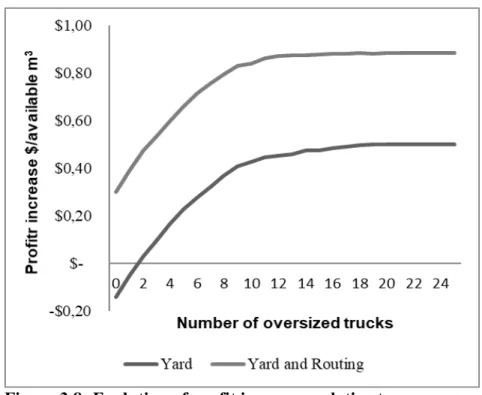 Figure 3.8 shows the effect of using an increasing number of oversized trucks. This  parameter seems to have an important effect on the scenario with a sort yard and the use of  routing, up to approximately 14 trucks (with a peak in profit increase of $ 0.