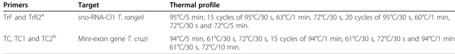 Table 1 The thermal profile for each polymerase chain reaction, with the used primers