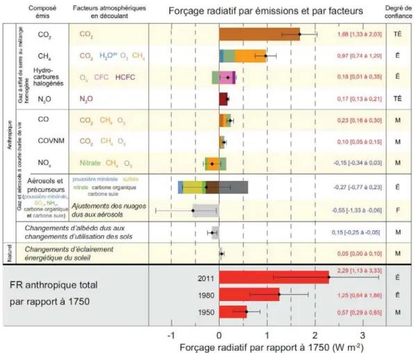 Figure 1.8: Estimations moyennes globales du forçage radiatif en 2011 par rapport à 1750 et incertitudes associées pour les principaux facteurs du changement climatique