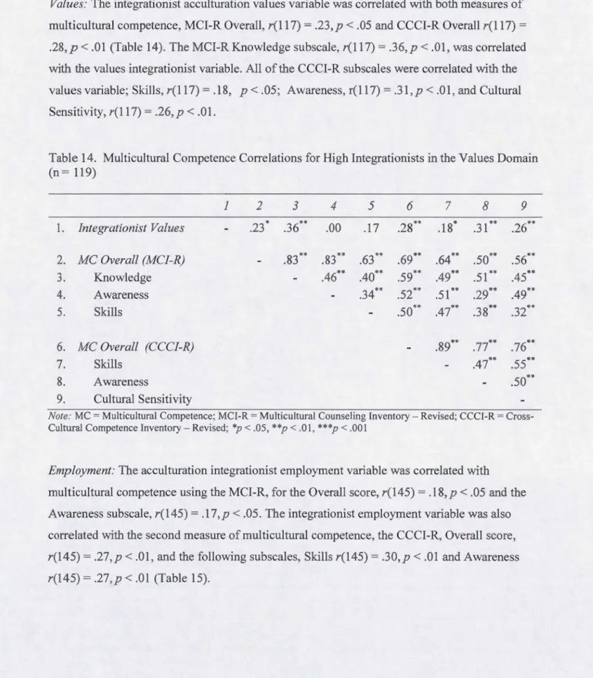 Table 14.  Multicultural Competence Correlations for High Integrationists in the Values Domain  (n= 119)  1  2  3  4  5  6  7  8  9  1
