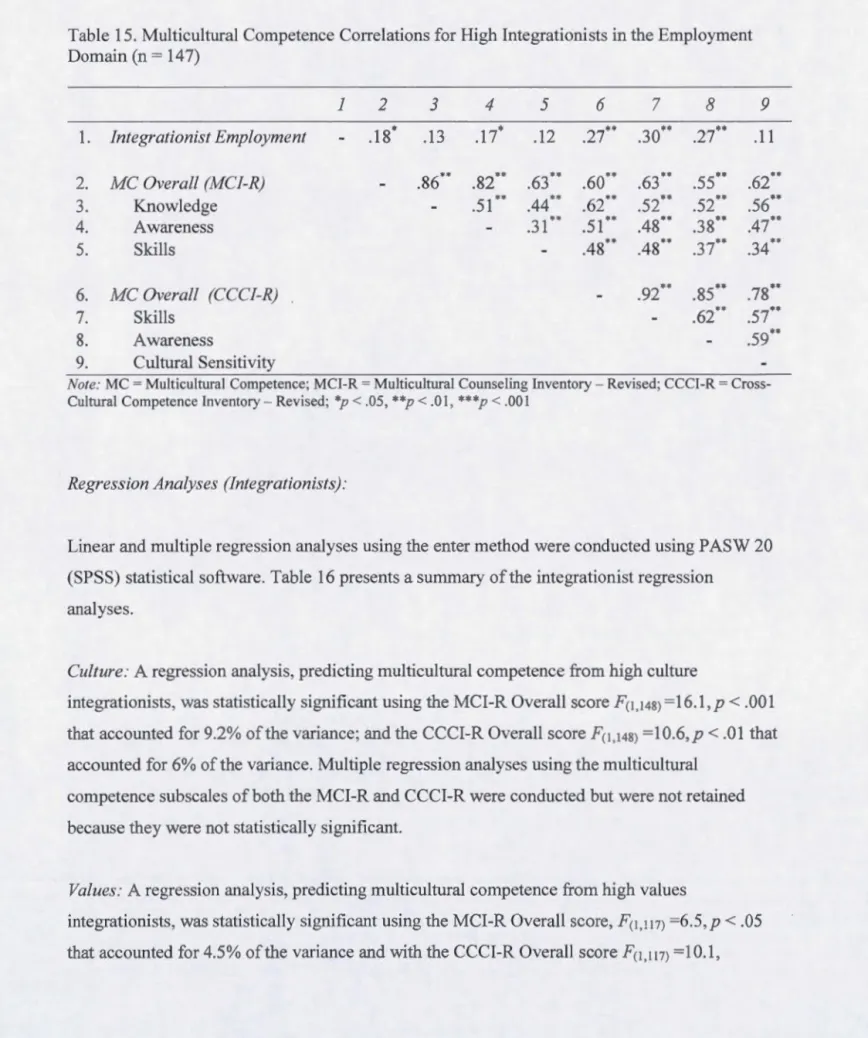 Table  15.  Multicultural Competence Correlations for High Integrationists in the Employment  Domain (n  =  147) 