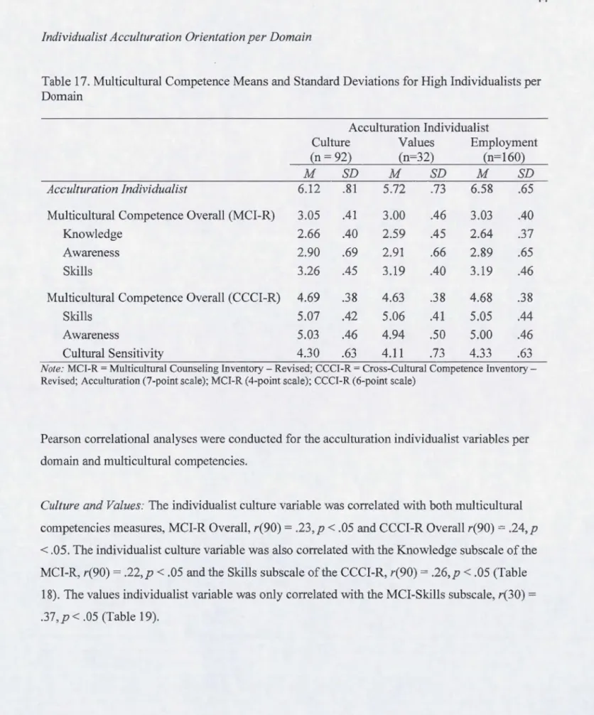 Table 17.  Multicultural Competence Means and Standard Deviations for High Individualists per  Domain 