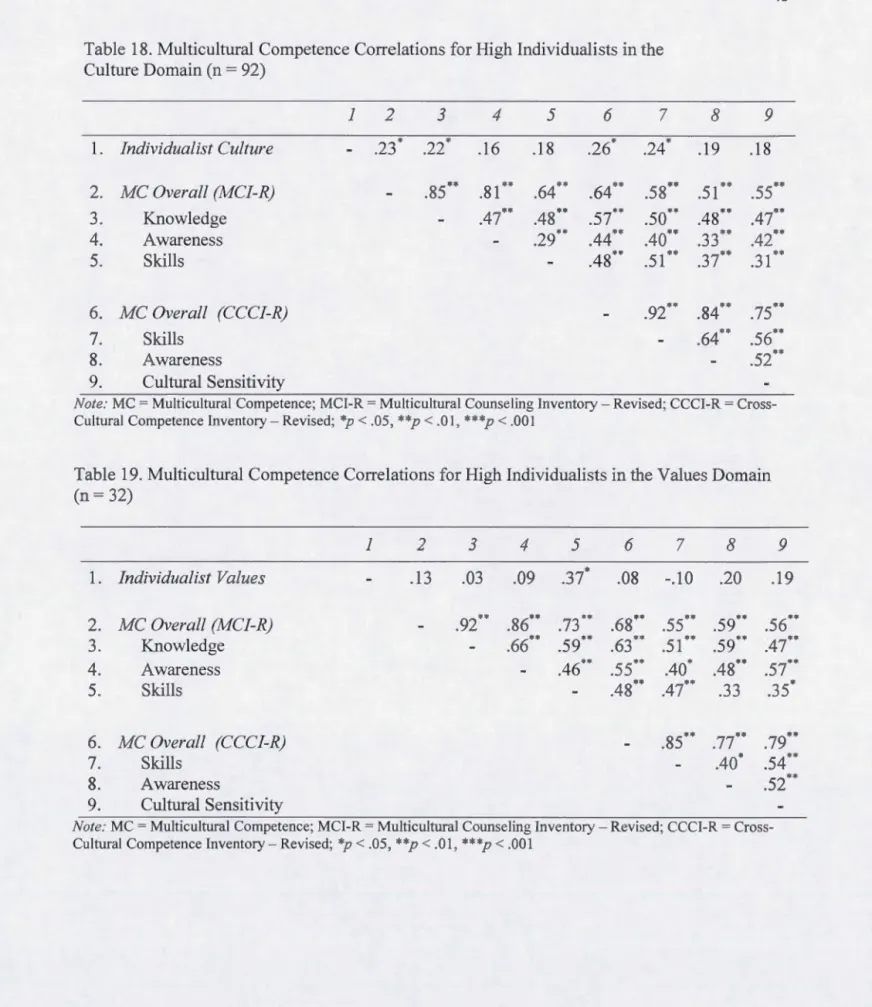 Table  18.  Multicultural Competence Correlations for  High Individualists in the  Culture Domain (n  =  92) 