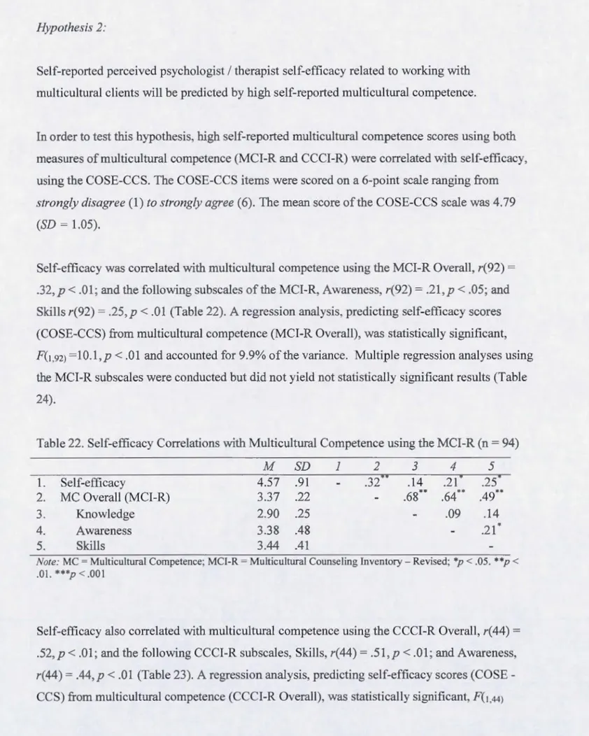 Table 22.  Self-efficacy Correlations with Multicultural Competence using the MCI-R (n =  94) 