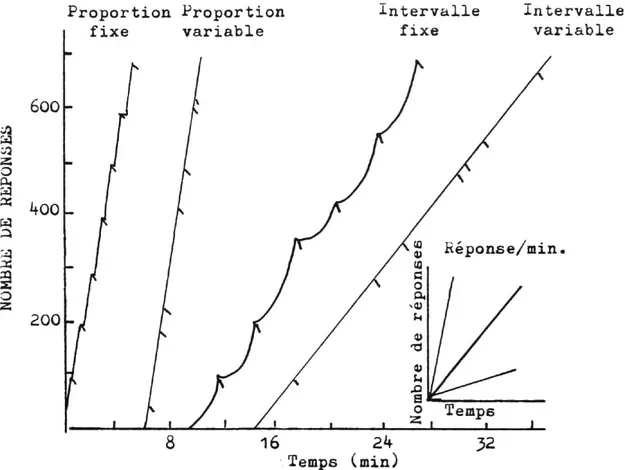 Fig. 10 - L'illustration des résultats des taux de réponse  obtenus sous différents programmes de renforcement