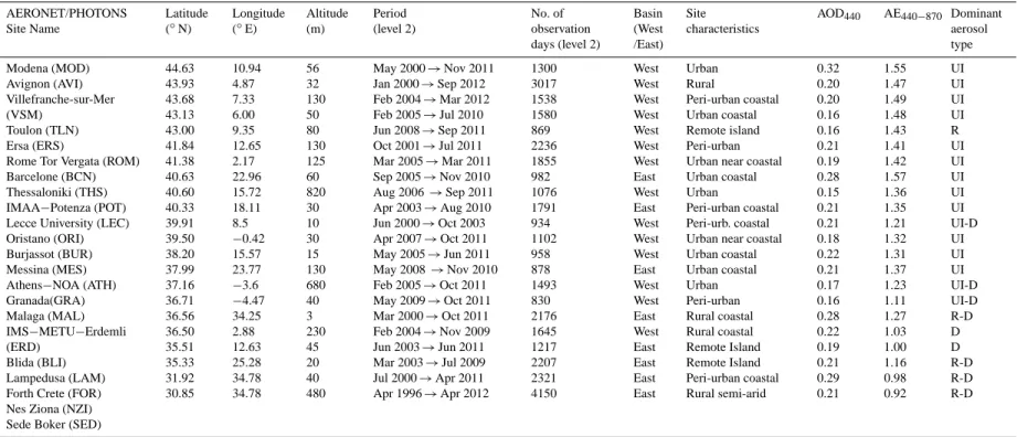 Table 1. Mediterranean AERONET sites used in this study (classified by latitude). Mean level 2 Aerosol Optical Depth at 440 nm (AOD 440 ) and Angström Exponent between 440 and 870 nm (AE 440−870 ) are also indicated