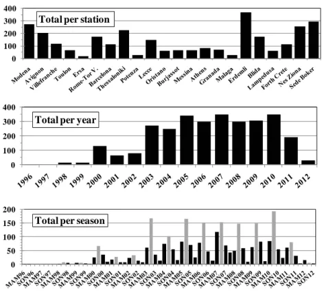 Fig. 5. Total number of days with available level-2 AAOD (at 440 or 441 nm) data per station (top), and per year (middle) and per season (bottom, with summer seasons in grey) for stations altogether.