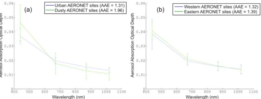 Fig. 7. Wavelength dependence of Aerosol Absorbing Optical Depth (AAOD) for Urban-Industrialised and Dusty AERONET sites (a) and for Western and Eastern AERONET sites (b)