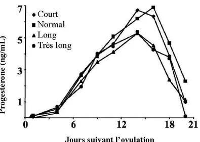 Figure 4 :  Progestéronémie post-ovulatoire en  fonction de la durée de l’intervalle  entre  début  de  l’œstrus  et  ovulation  (N=74)