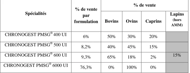 Tableau  3 :  Pourcentage  des  ventes  des  différentes  présentations  de  CHRONOGEST  PMSG ®   toutes  espèces  confondues  en  France  et  estimation  de  la  répartition  des  ventes  de  CHRONOGEST  PMSG ®  par  espèce  en  fonction  de  la  formulat
