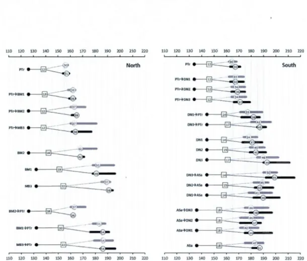 Fig.  1.7.  Hosts and FTC phenologies in the northern and  southern experiments: Julian  day  for  larval  hatch  synchronized  with  budbreak  (filled  black  circles)  of quacking  aspen  (PTr),  sugar  maple  (ASa),  hybrid  poplar  northern  clones  (B
