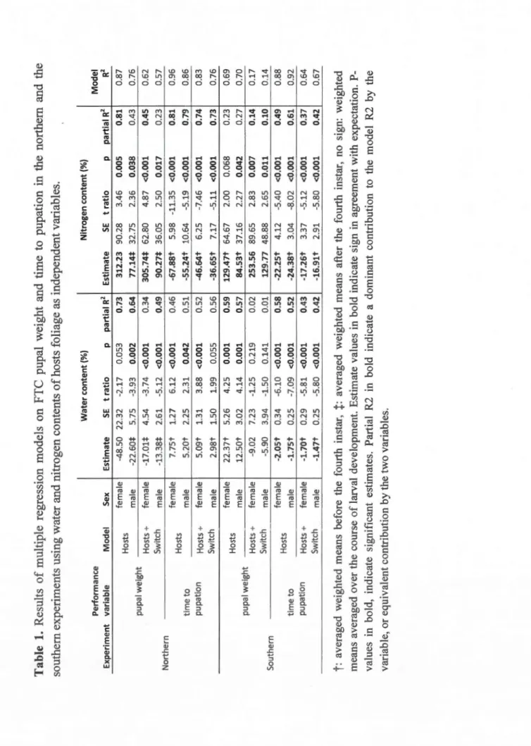 Table 1. Results of multiple regression models on FTC pupal weight and time to pupation in the northem and the  southem experiments using water and nitrogen contents of hosts foliage as in dependent variables